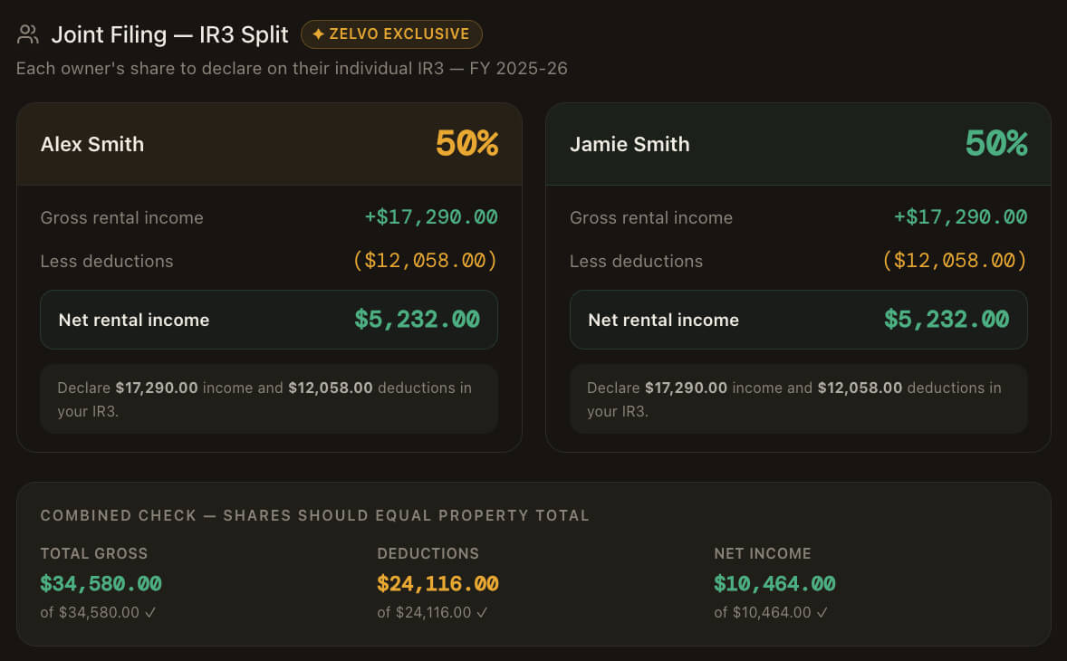 Zelvo Joint Filing — IR3 split card showing two 50/50 owners each declaring $5,232 net rental income